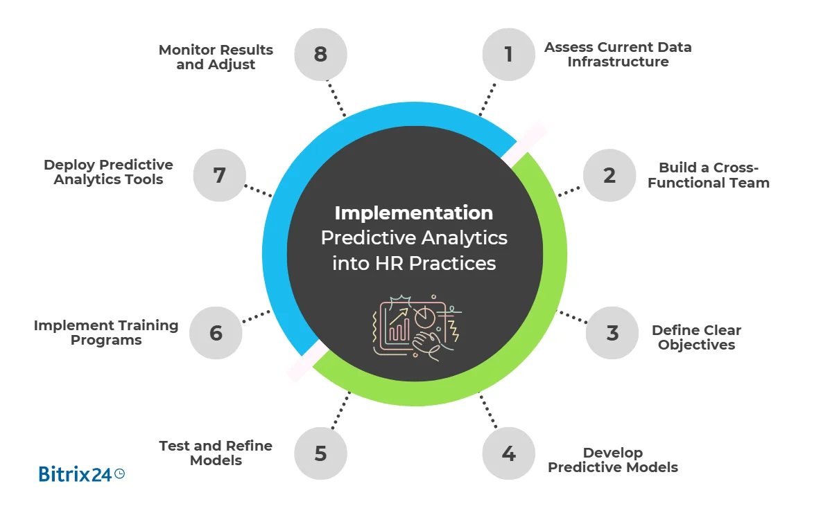 Integrating Predictive Analytics into HR Practices Integrating Predictive Analytics into HR Practices