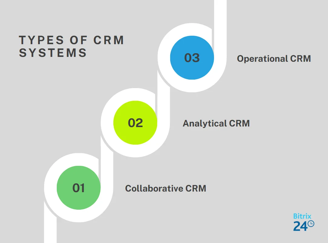 Types of CRM systems Types of CRM systems